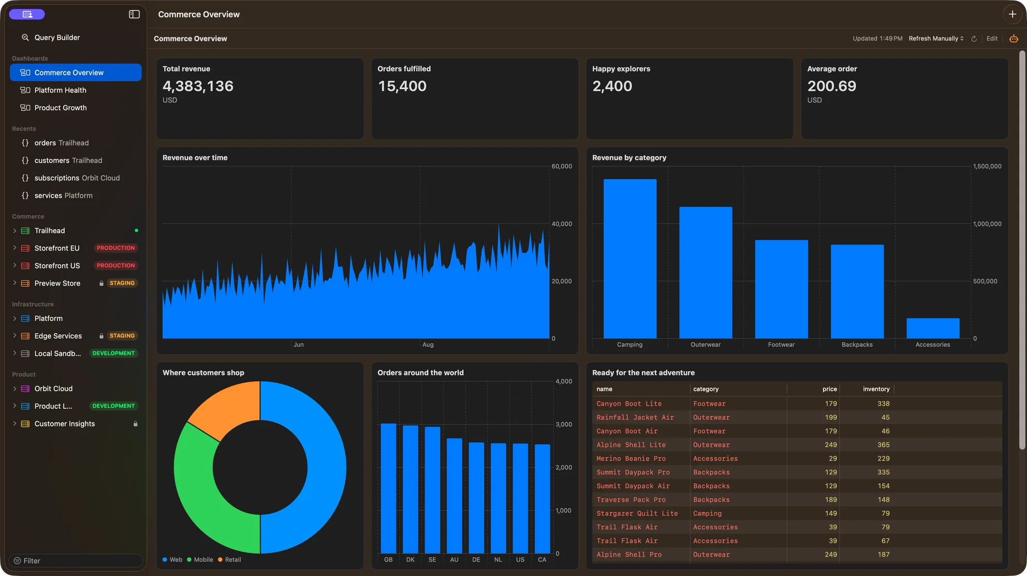 The Commerce Overview dashboard in Bison with revenue trends, order metrics, sales categories, and markets. Dark appearance.