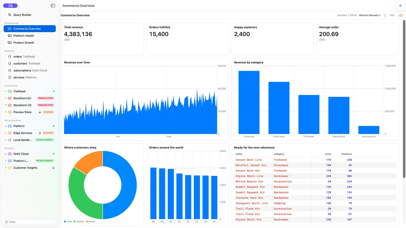 A Bison dashboard with charts and query-powered metrics using sample order data.