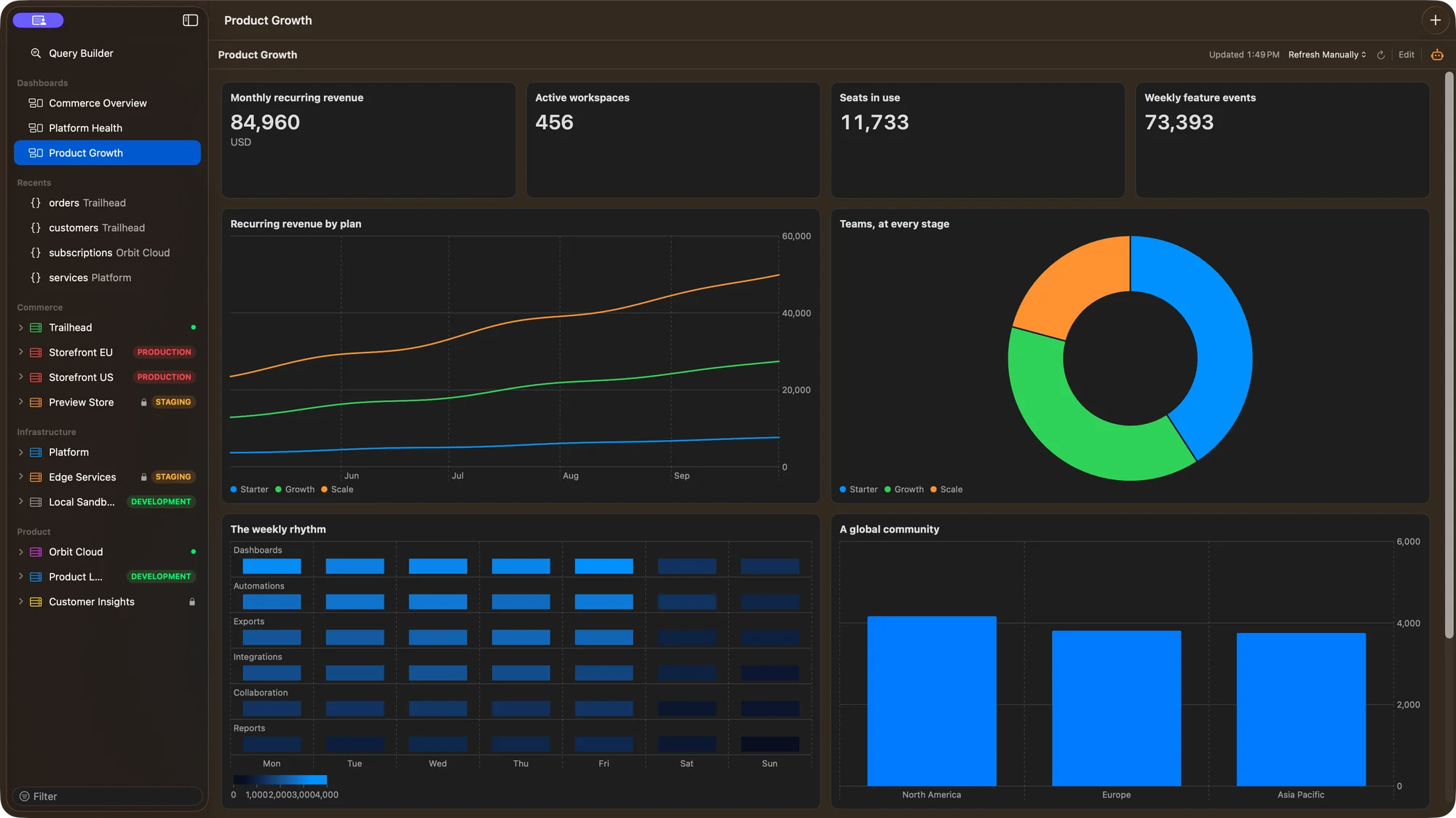 Bison’s Product Growth dashboard with recurring revenue, active seats, and feature activity. Dark appearance.
