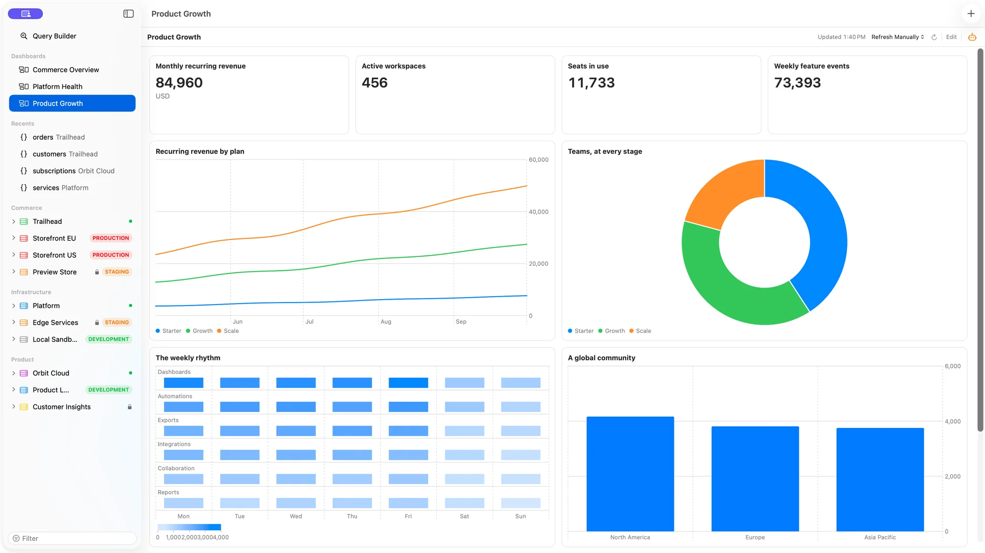 Bison’s Product Growth dashboard with recurring revenue, active seats, and feature activity.